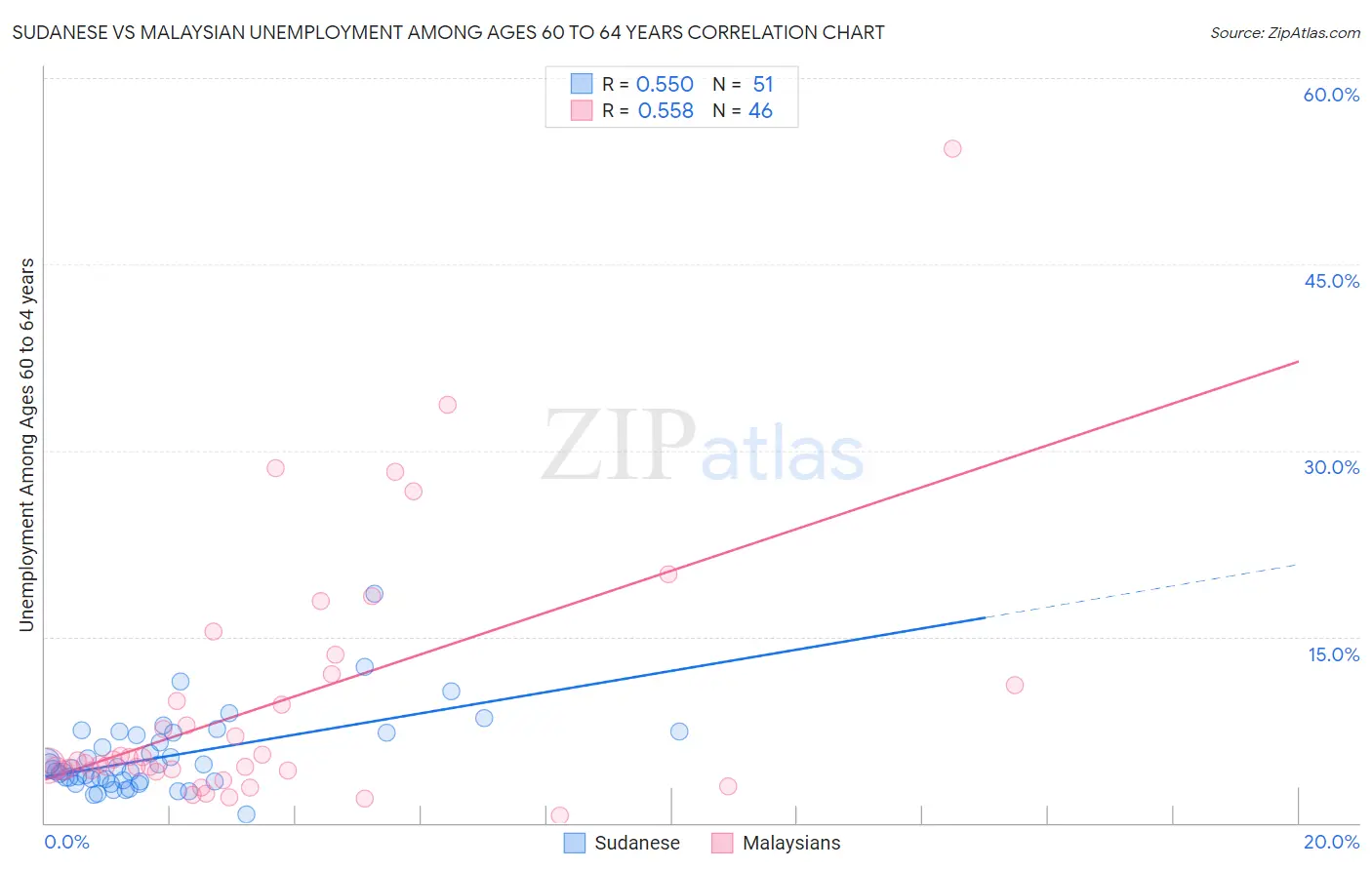 Sudanese vs Malaysian Unemployment Among Ages 60 to 64 years