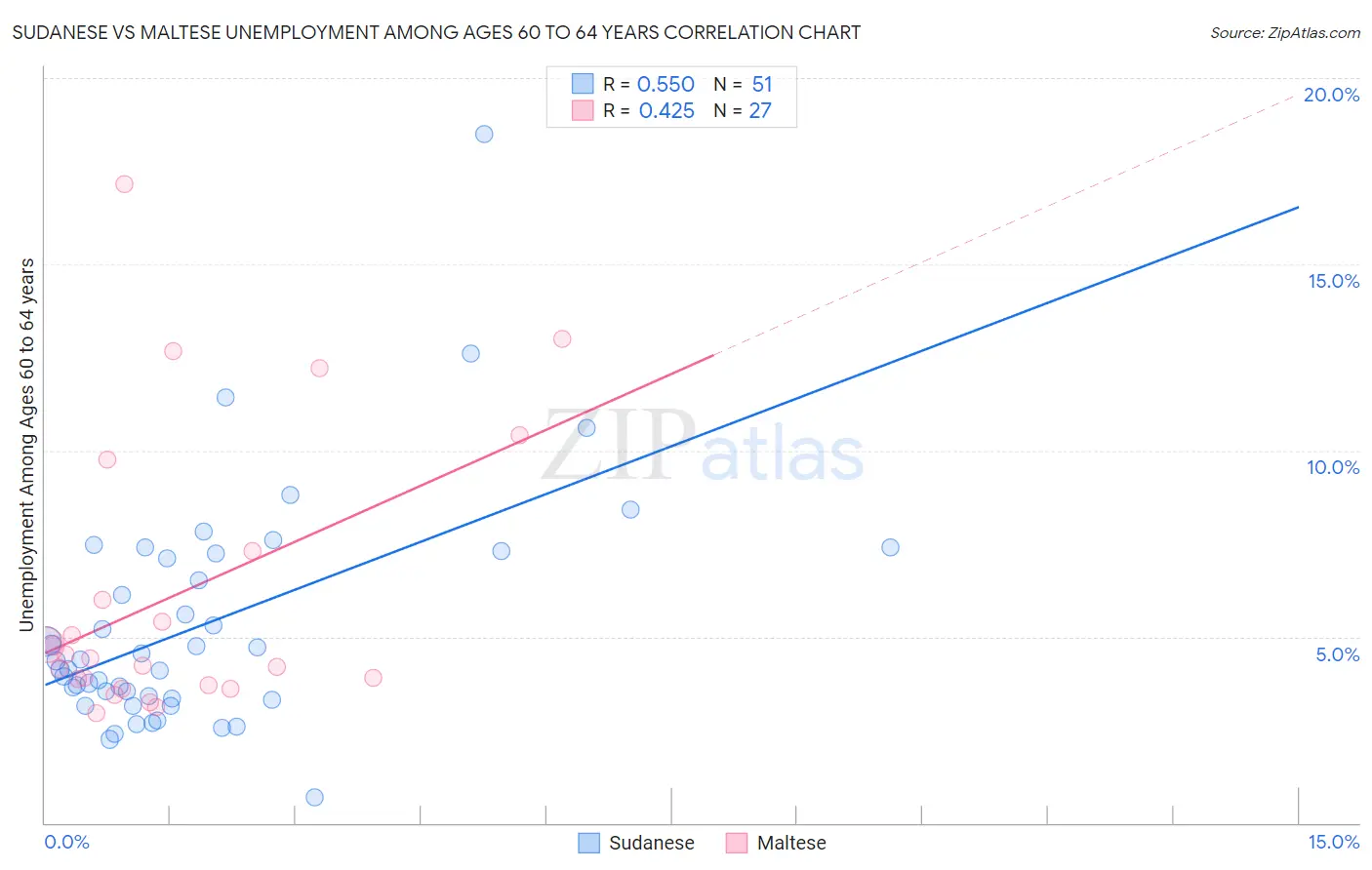 Sudanese vs Maltese Unemployment Among Ages 60 to 64 years