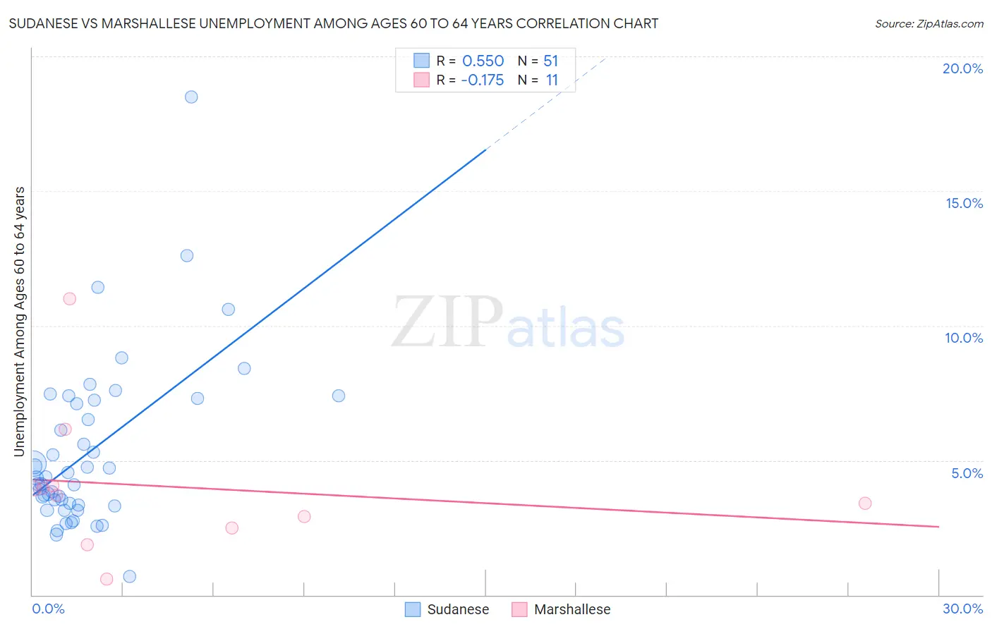 Sudanese vs Marshallese Unemployment Among Ages 60 to 64 years