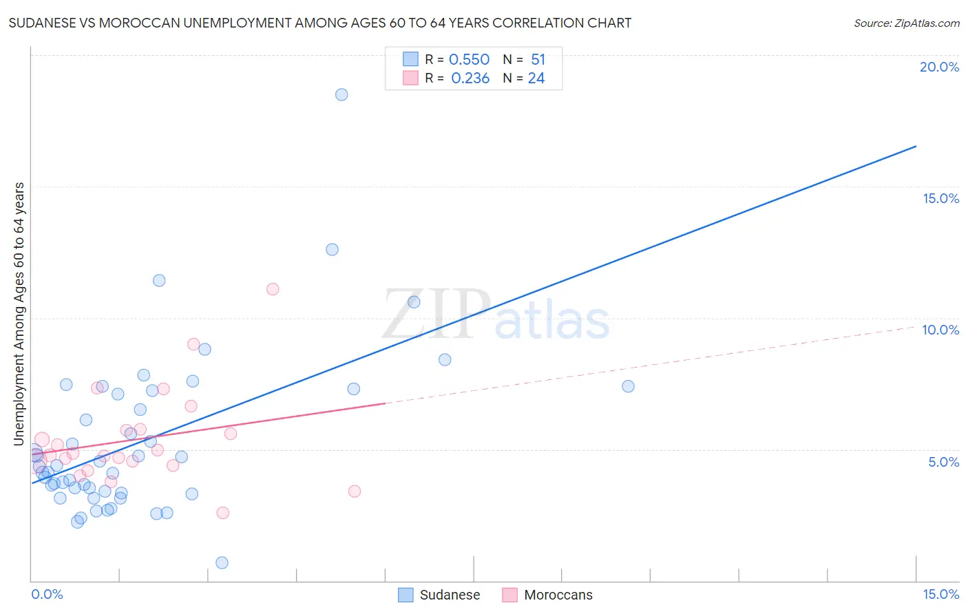 Sudanese vs Moroccan Unemployment Among Ages 60 to 64 years