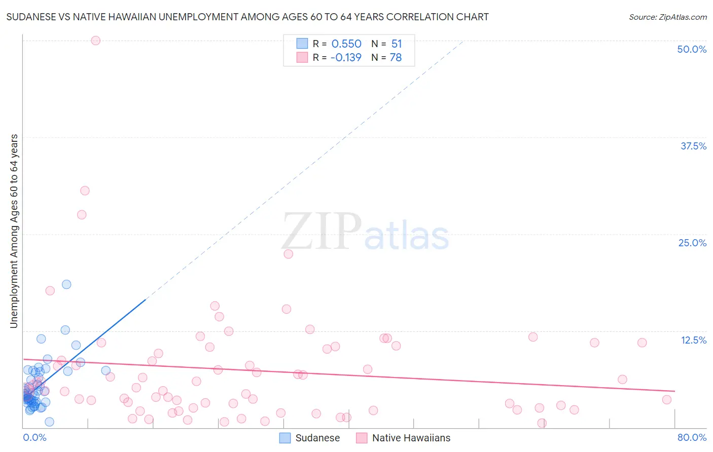 Sudanese vs Native Hawaiian Unemployment Among Ages 60 to 64 years