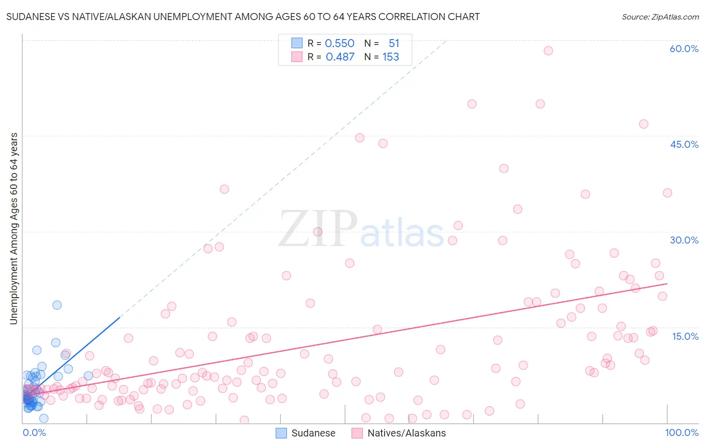 Sudanese vs Native/Alaskan Unemployment Among Ages 60 to 64 years