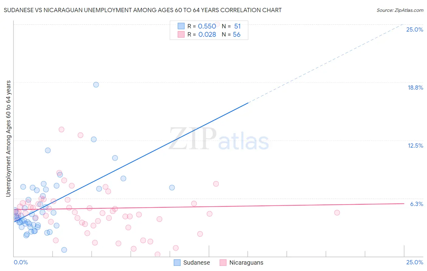 Sudanese vs Nicaraguan Unemployment Among Ages 60 to 64 years