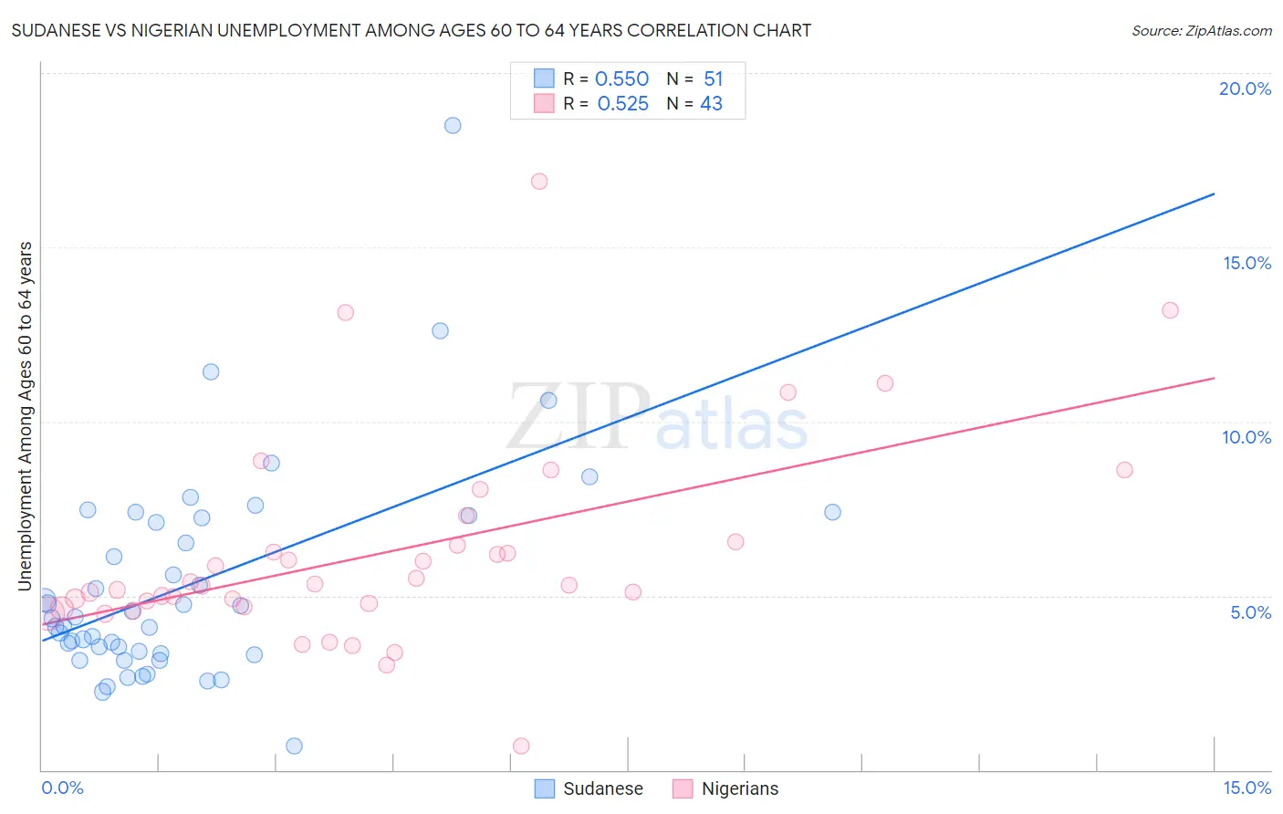 Sudanese vs Nigerian Unemployment Among Ages 60 to 64 years