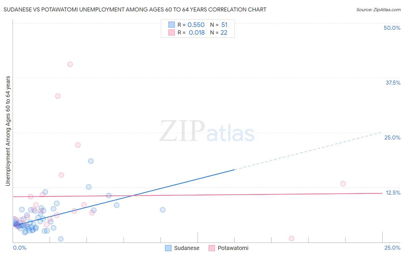 Sudanese vs Potawatomi Unemployment Among Ages 60 to 64 years