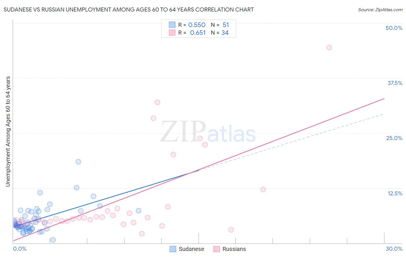 Sudanese vs Russian Unemployment Among Ages 60 to 64 years