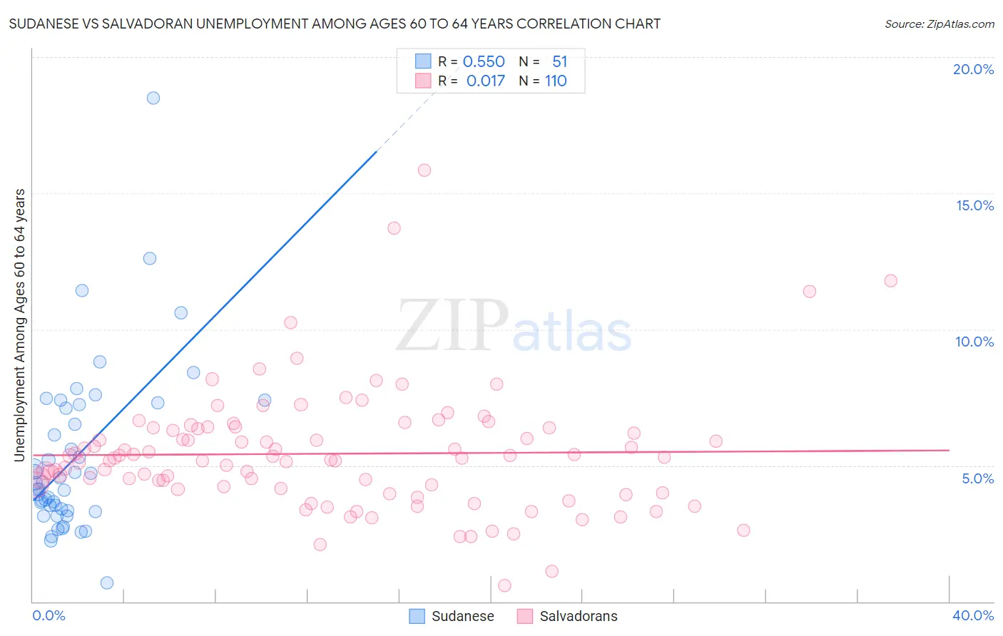 Sudanese vs Salvadoran Unemployment Among Ages 60 to 64 years