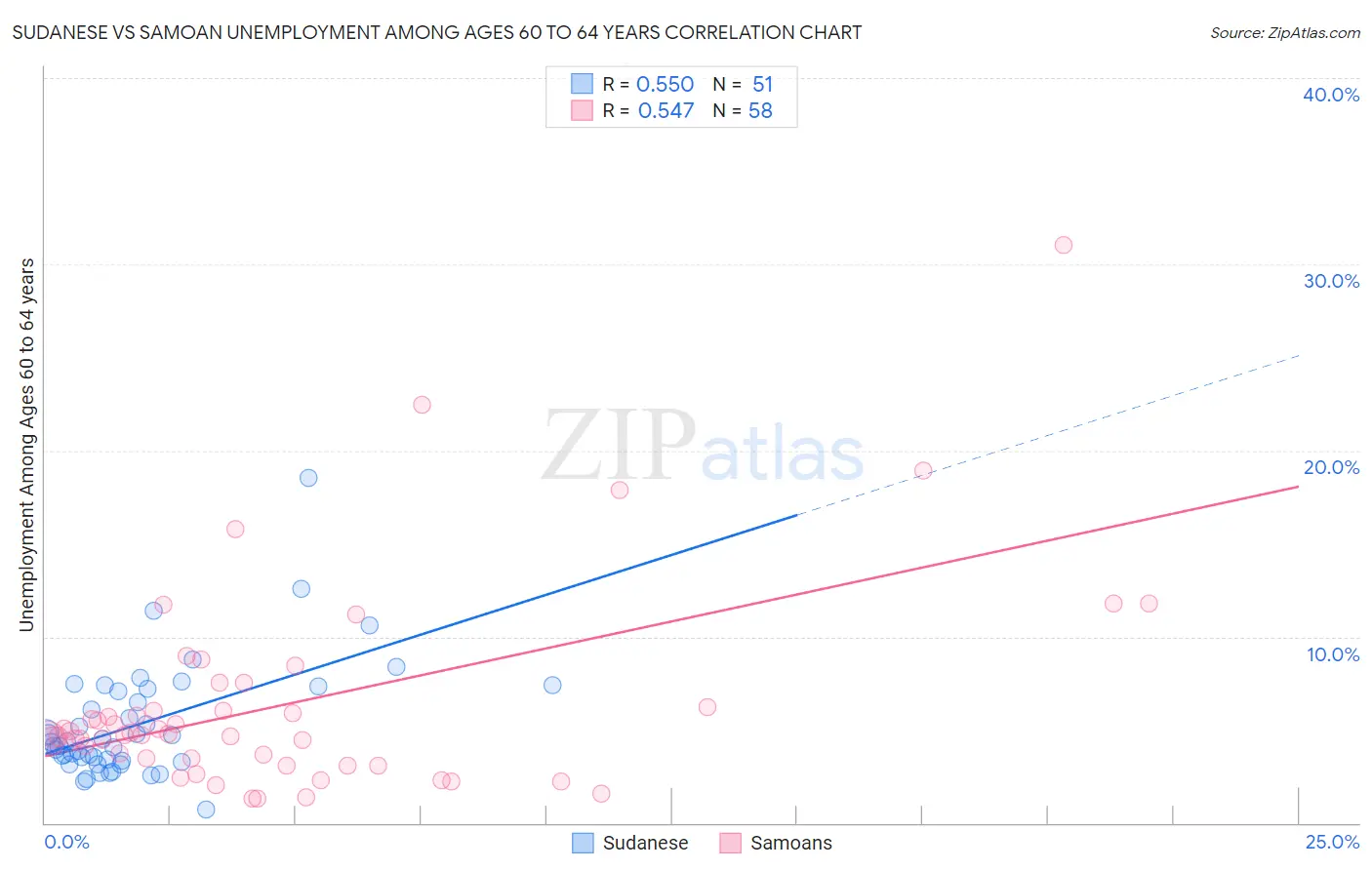 Sudanese vs Samoan Unemployment Among Ages 60 to 64 years