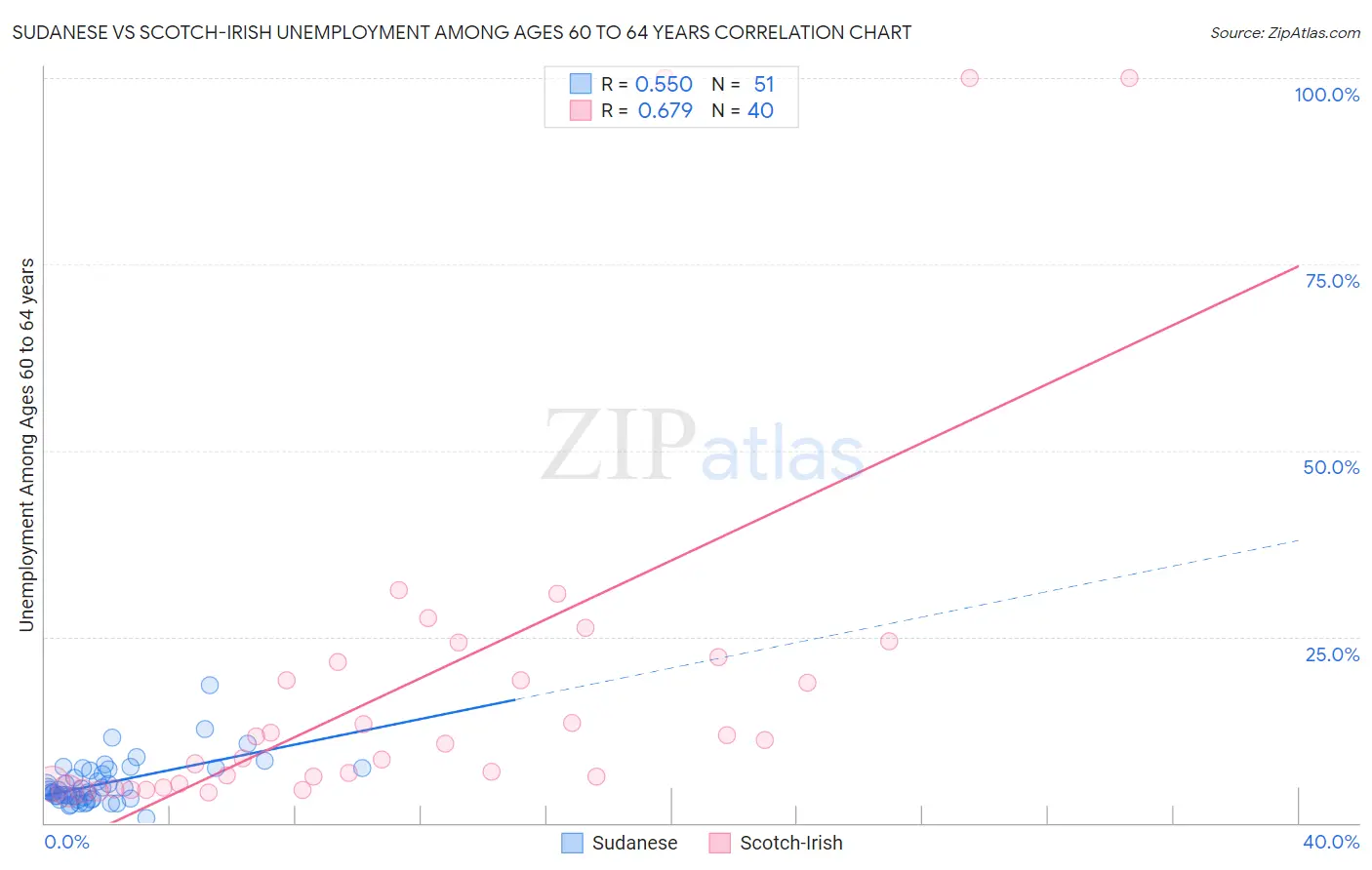 Sudanese vs Scotch-Irish Unemployment Among Ages 60 to 64 years