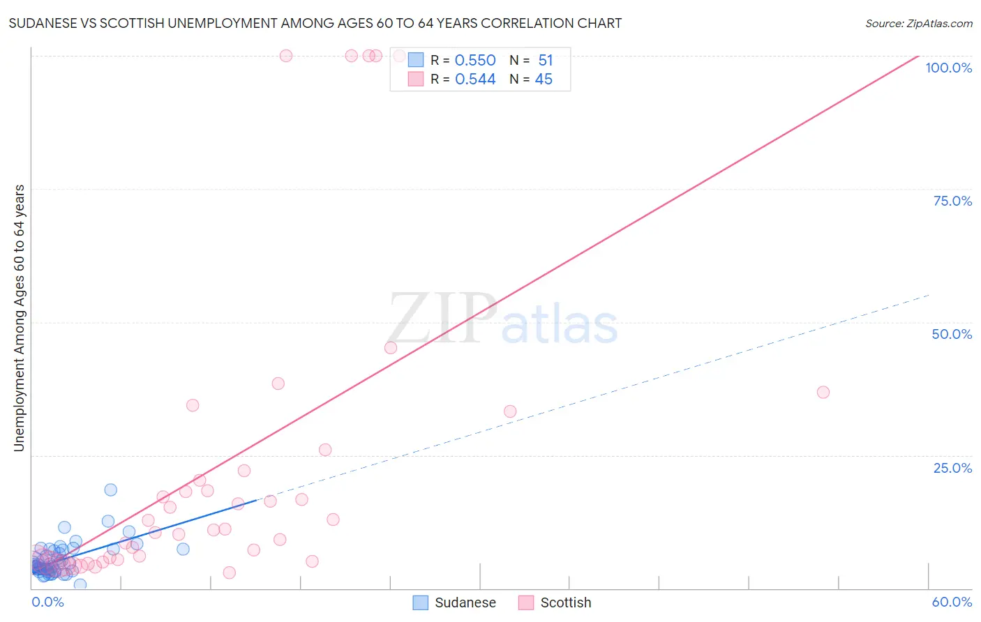 Sudanese vs Scottish Unemployment Among Ages 60 to 64 years