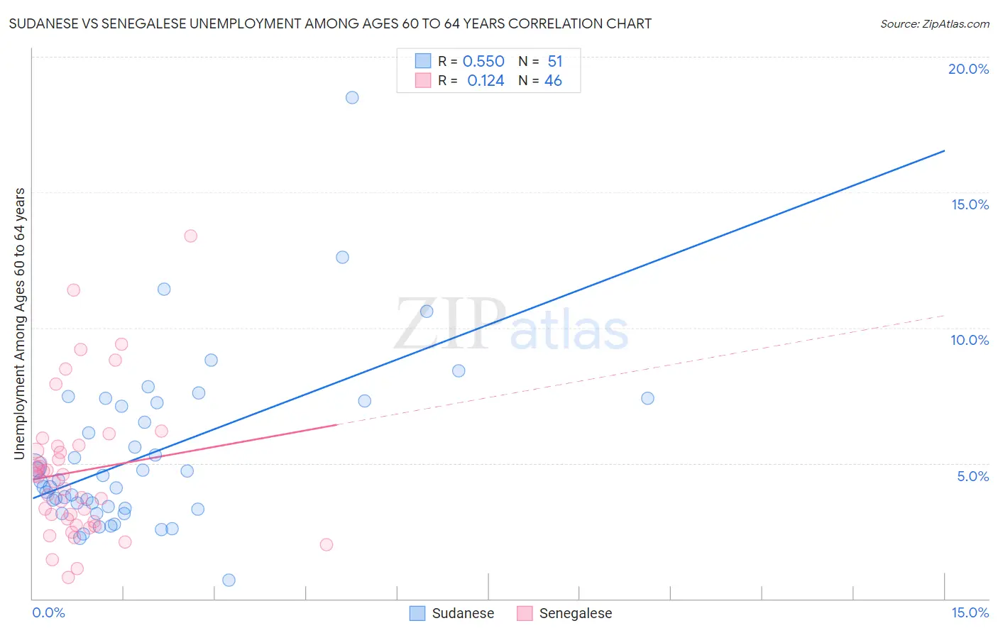 Sudanese vs Senegalese Unemployment Among Ages 60 to 64 years