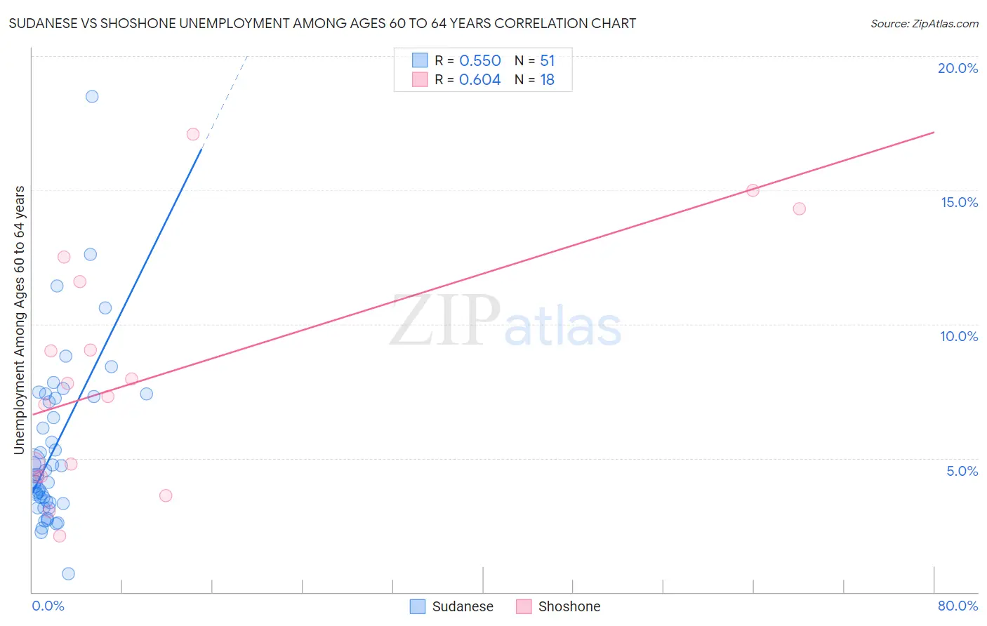 Sudanese vs Shoshone Unemployment Among Ages 60 to 64 years