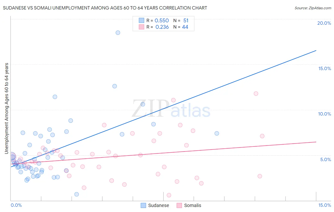 Sudanese vs Somali Unemployment Among Ages 60 to 64 years