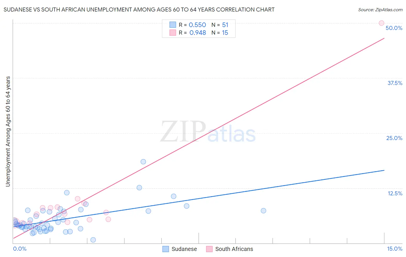 Sudanese vs South African Unemployment Among Ages 60 to 64 years