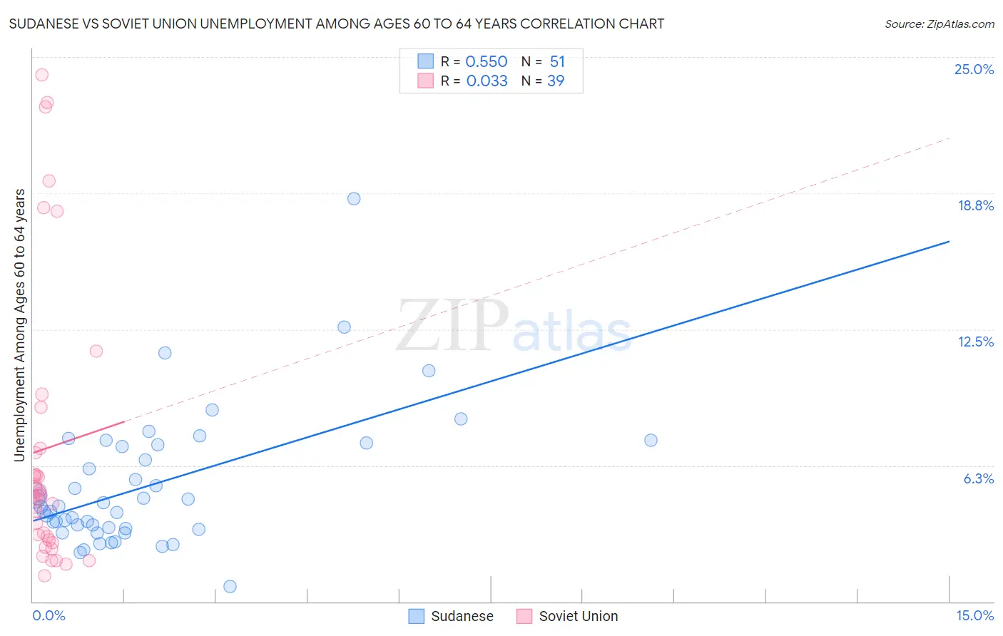 Sudanese vs Soviet Union Unemployment Among Ages 60 to 64 years