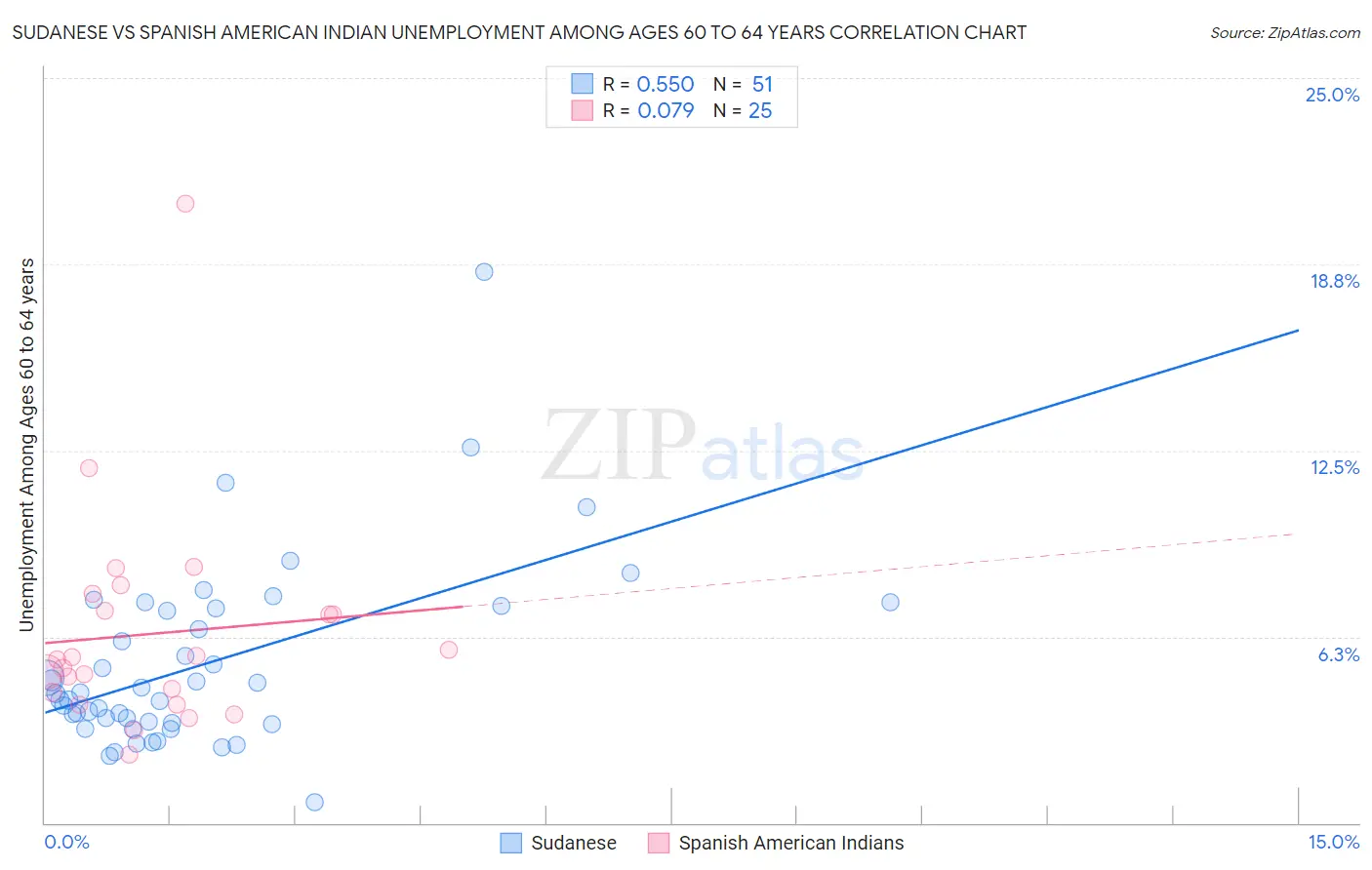 Sudanese vs Spanish American Indian Unemployment Among Ages 60 to 64 years