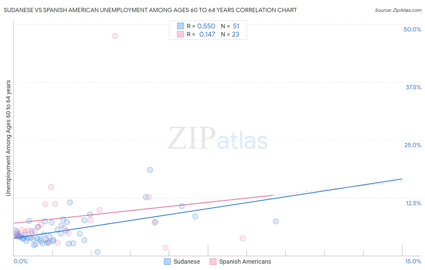 Sudanese vs Spanish American Unemployment Among Ages 60 to 64 years