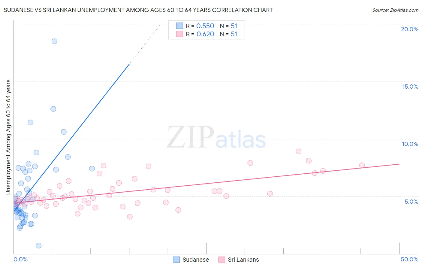 Sudanese vs Sri Lankan Unemployment Among Ages 60 to 64 years