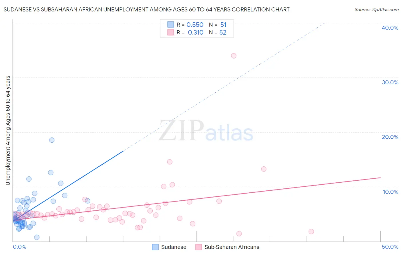 Sudanese vs Subsaharan African Unemployment Among Ages 60 to 64 years