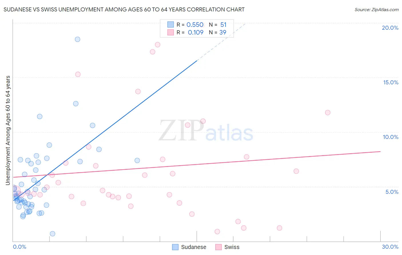 Sudanese vs Swiss Unemployment Among Ages 60 to 64 years