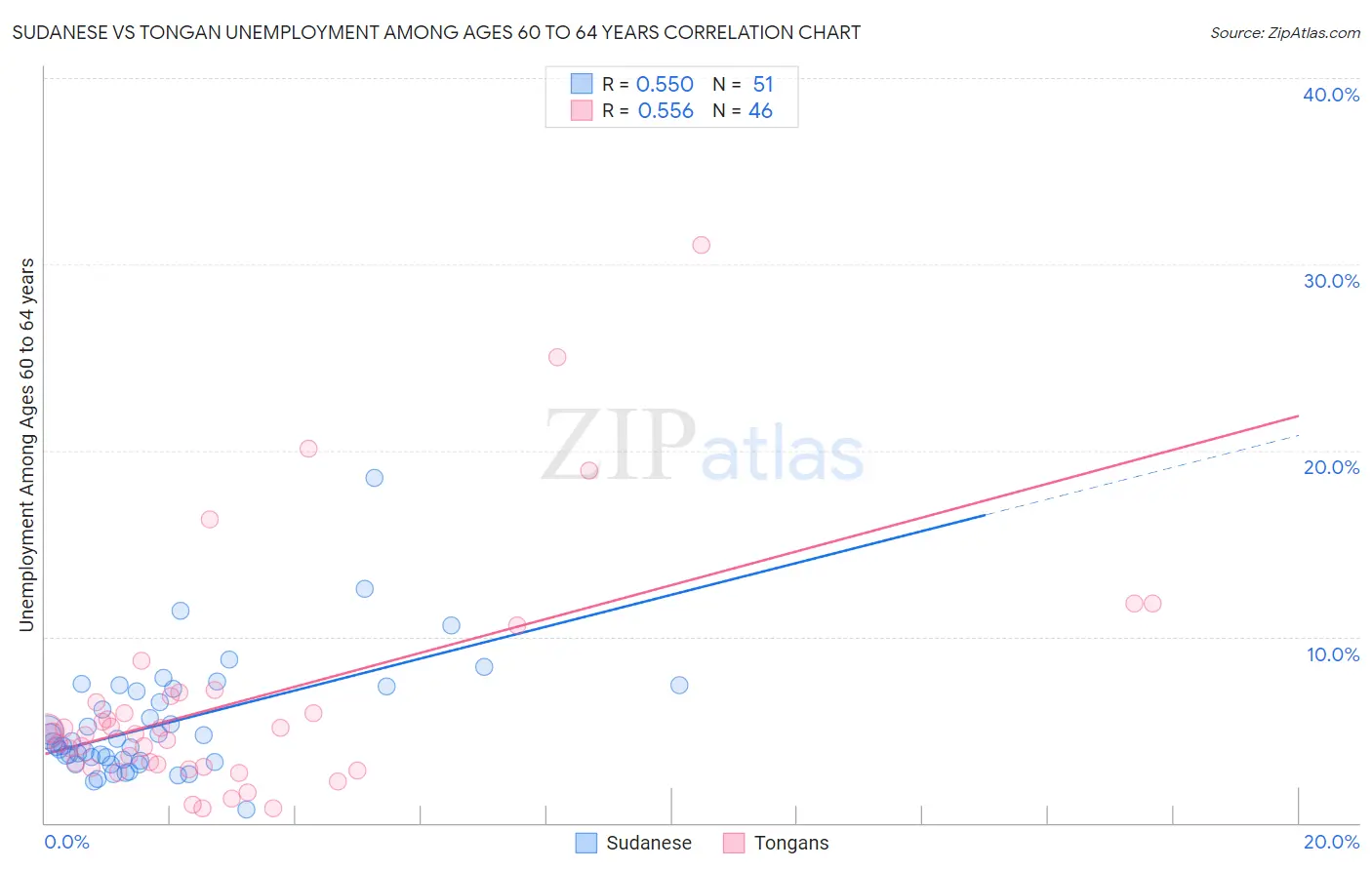 Sudanese vs Tongan Unemployment Among Ages 60 to 64 years