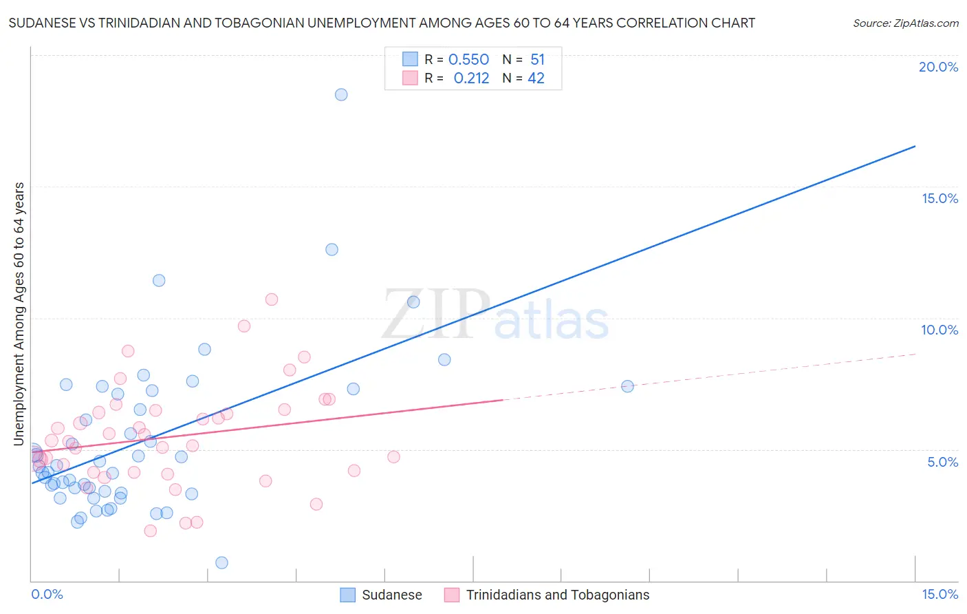 Sudanese vs Trinidadian and Tobagonian Unemployment Among Ages 60 to 64 years