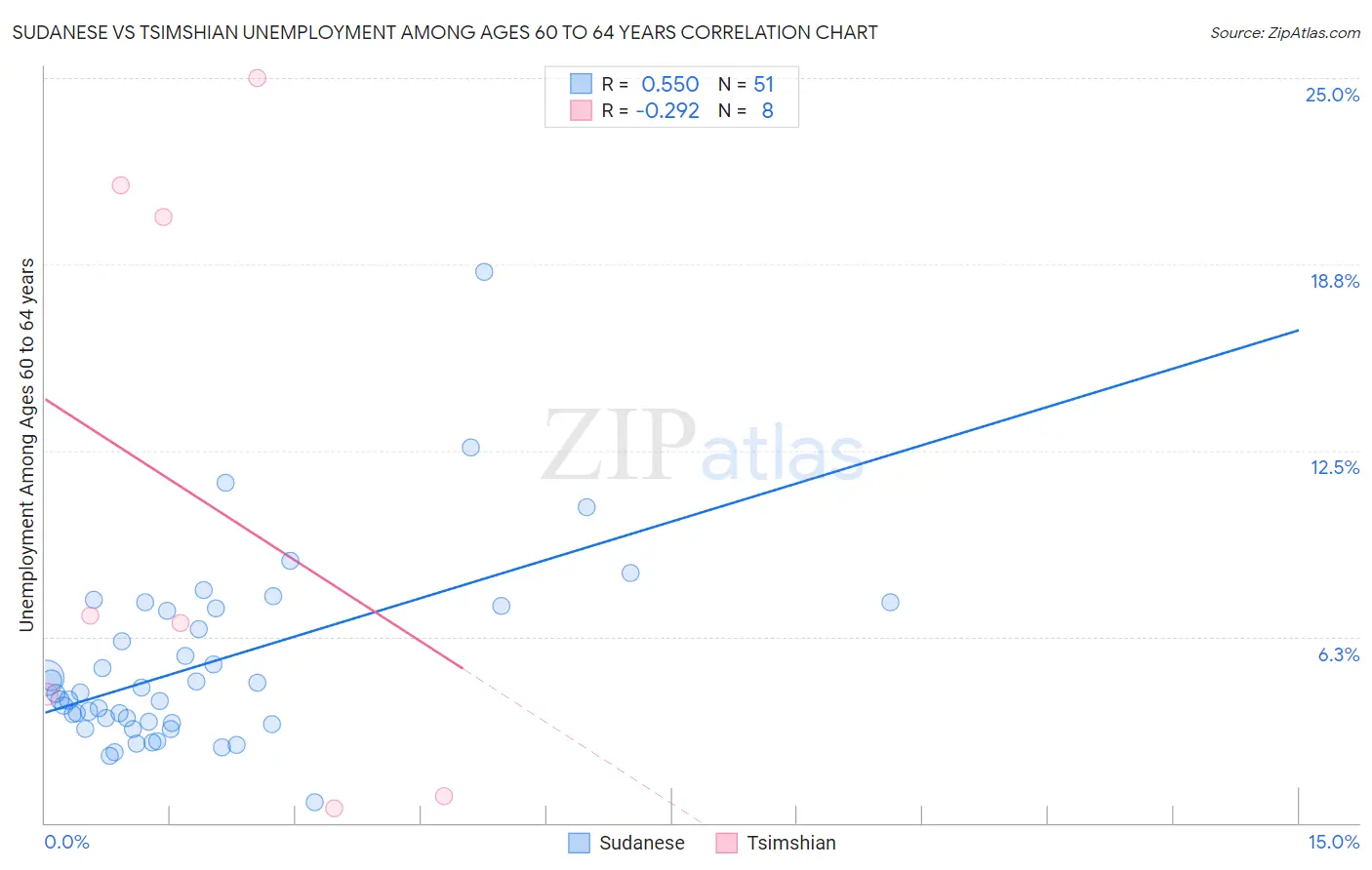 Sudanese vs Tsimshian Unemployment Among Ages 60 to 64 years