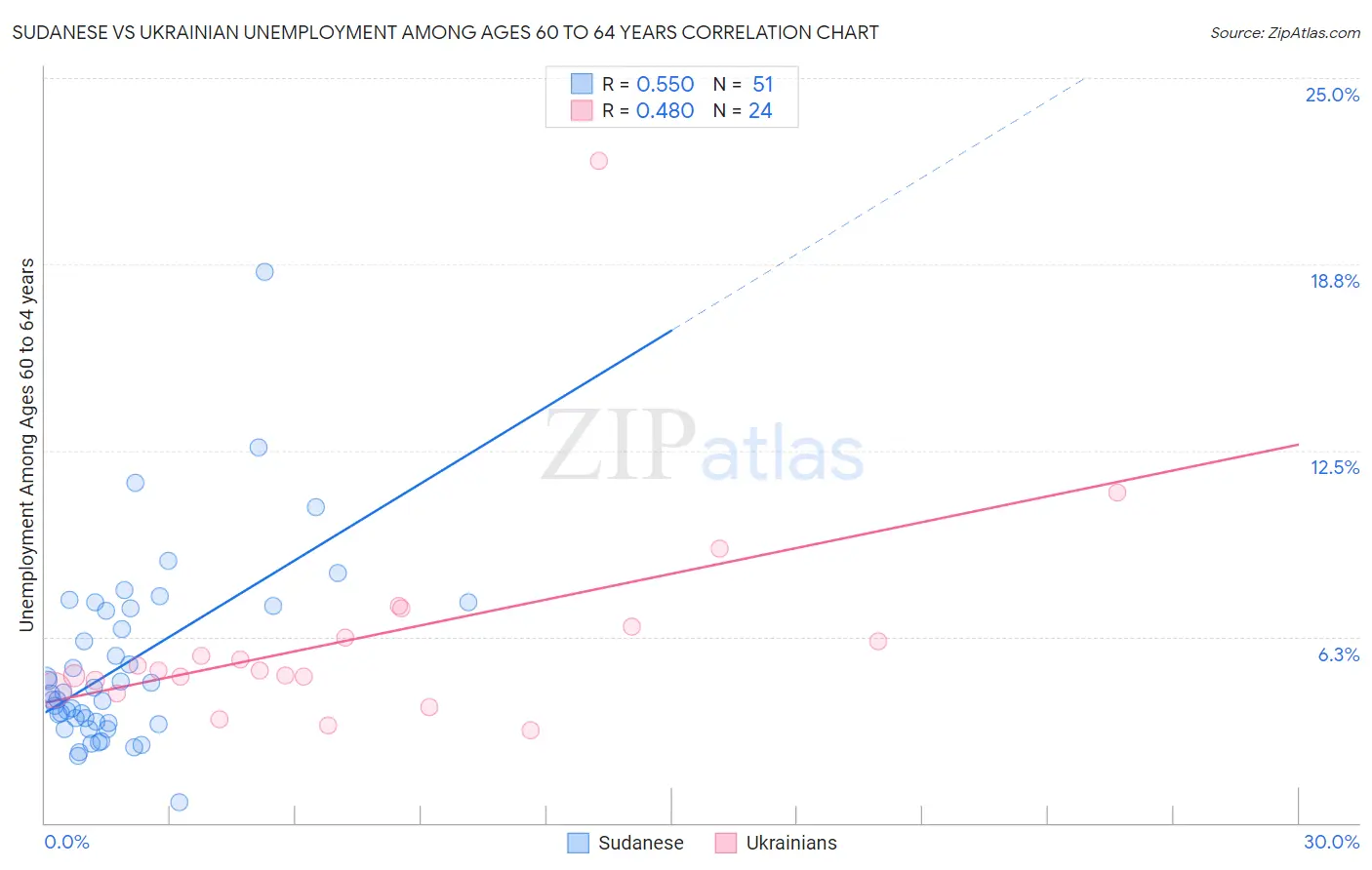 Sudanese vs Ukrainian Unemployment Among Ages 60 to 64 years