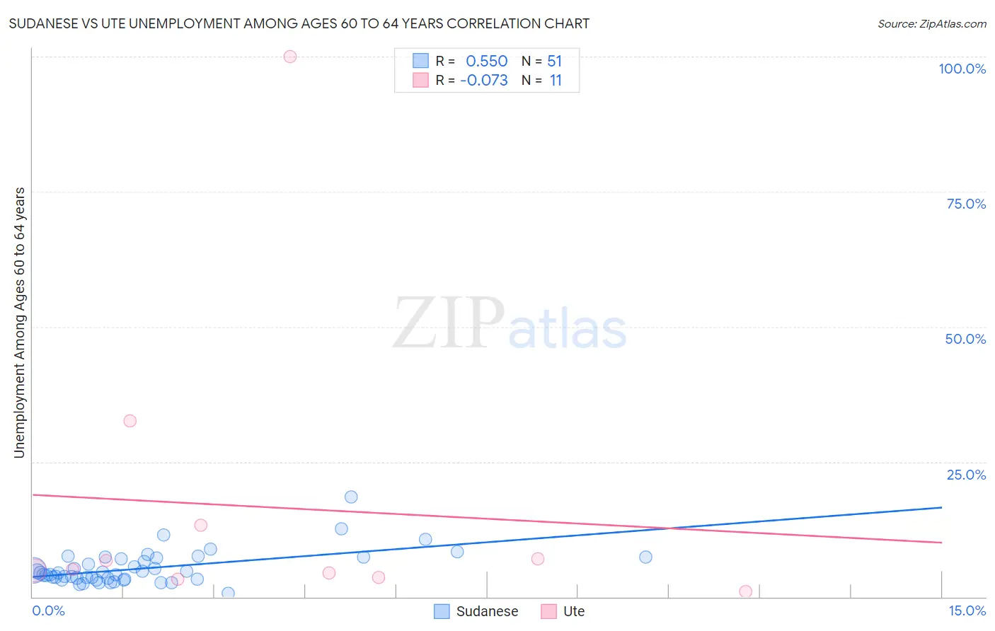 Sudanese vs Ute Unemployment Among Ages 60 to 64 years