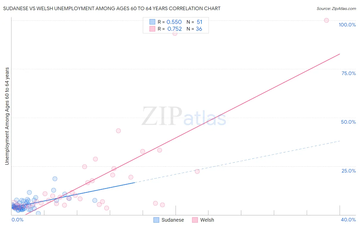 Sudanese vs Welsh Unemployment Among Ages 60 to 64 years