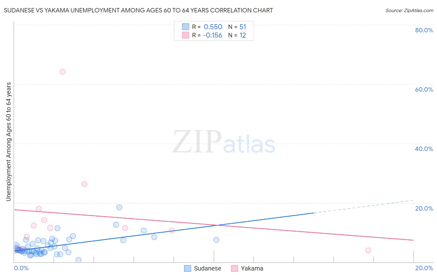 Sudanese vs Yakama Unemployment Among Ages 60 to 64 years