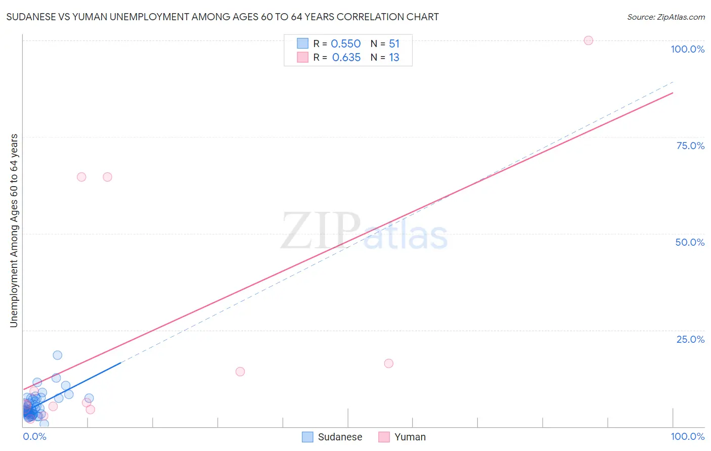 Sudanese vs Yuman Unemployment Among Ages 60 to 64 years