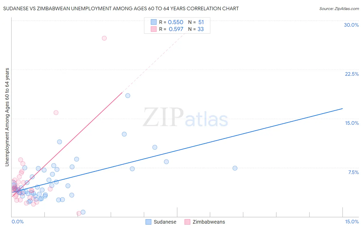 Sudanese vs Zimbabwean Unemployment Among Ages 60 to 64 years