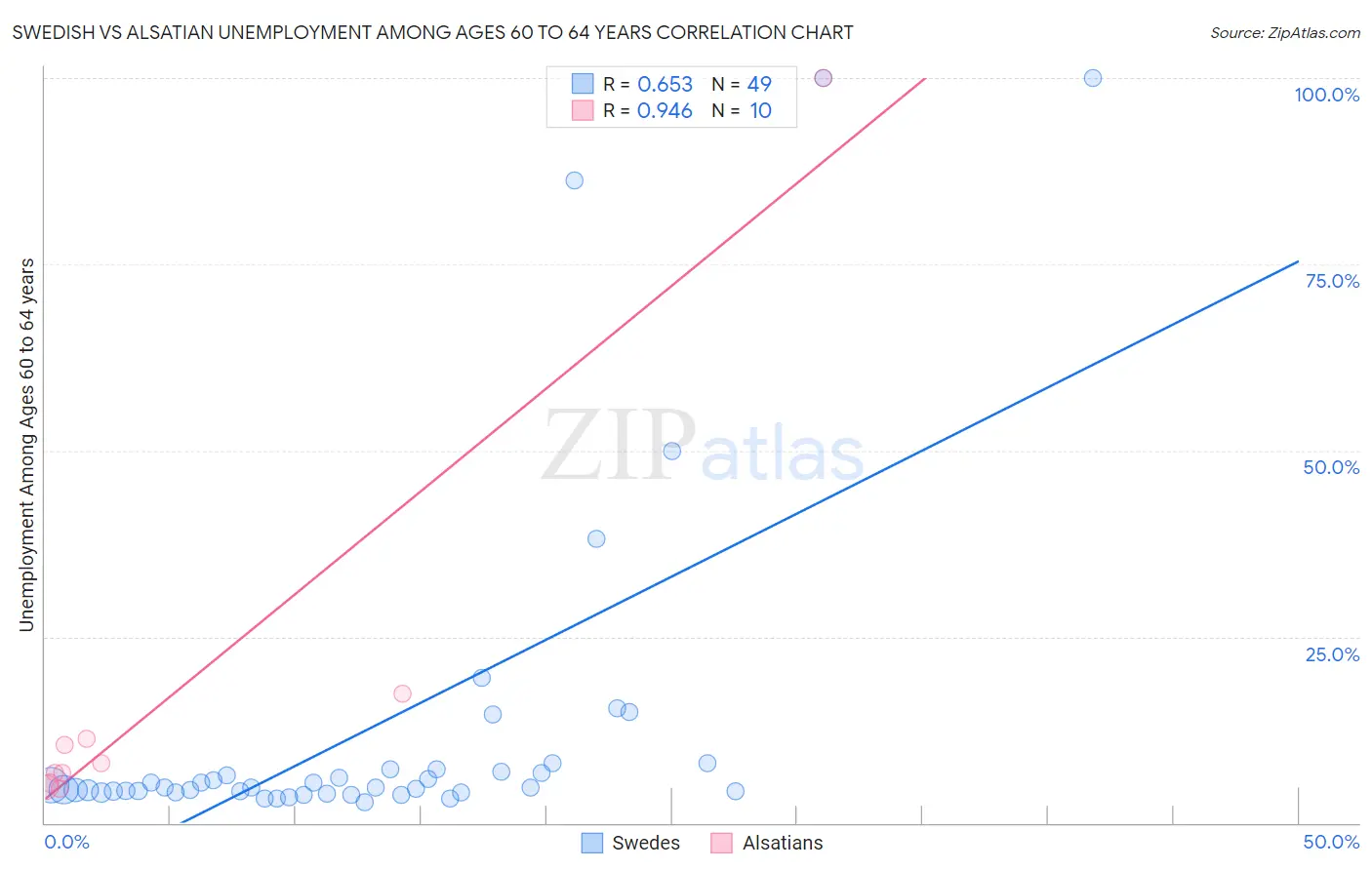 Swedish vs Alsatian Unemployment Among Ages 60 to 64 years