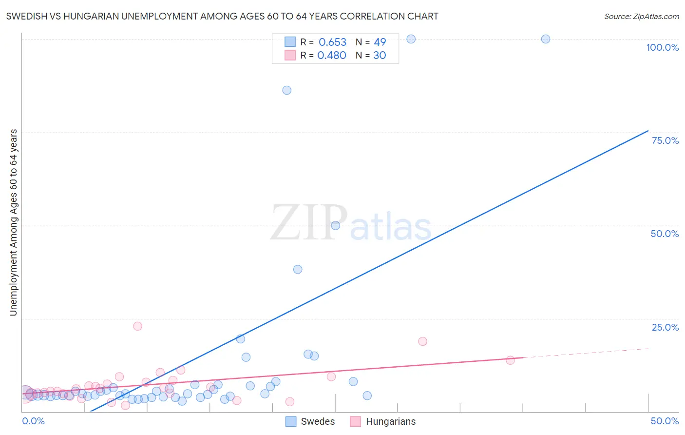 Swedish vs Hungarian Unemployment Among Ages 60 to 64 years