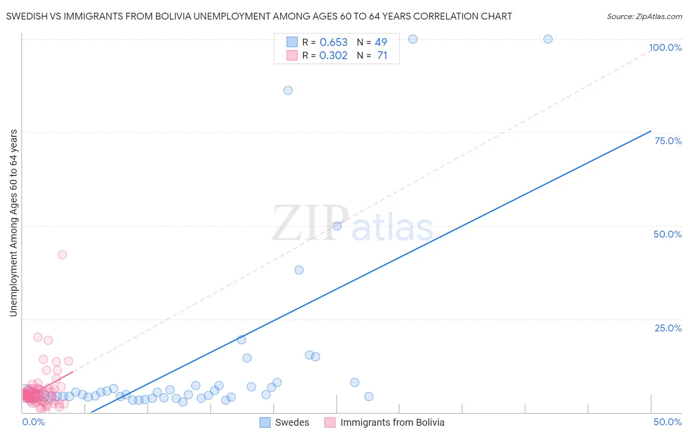 Swedish vs Immigrants from Bolivia Unemployment Among Ages 60 to 64 years