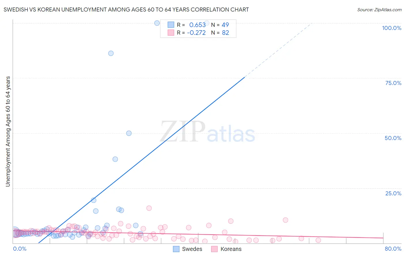 Swedish vs Korean Unemployment Among Ages 60 to 64 years