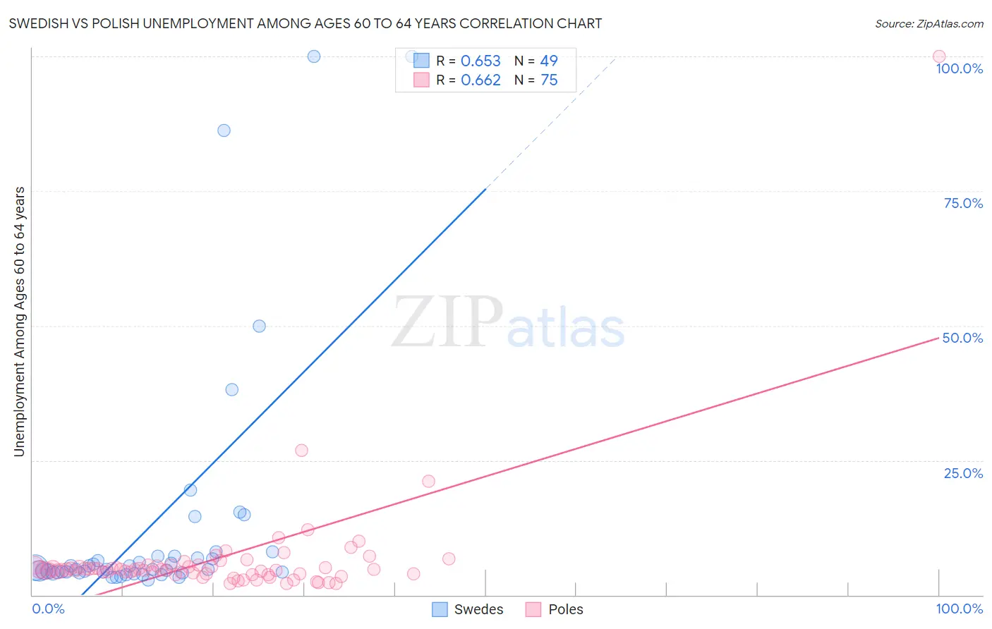 Swedish vs Polish Unemployment Among Ages 60 to 64 years