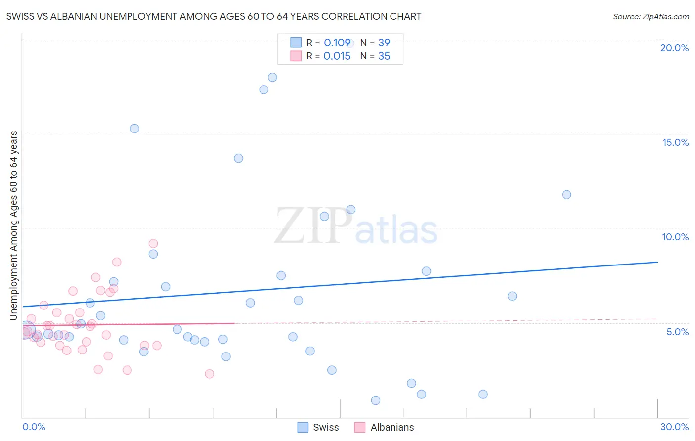 Swiss vs Albanian Unemployment Among Ages 60 to 64 years