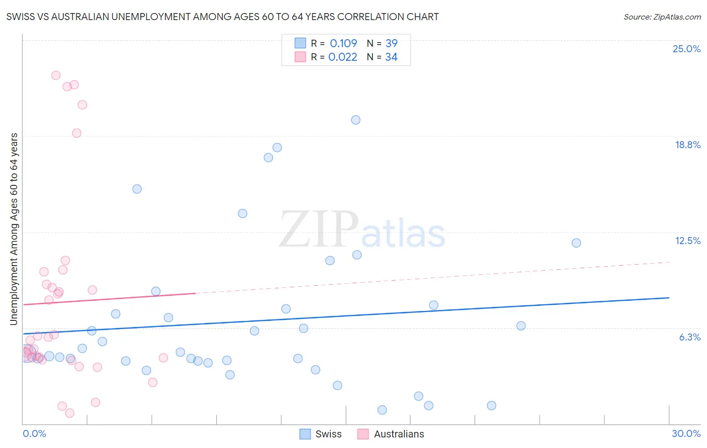 Swiss vs Australian Unemployment Among Ages 60 to 64 years