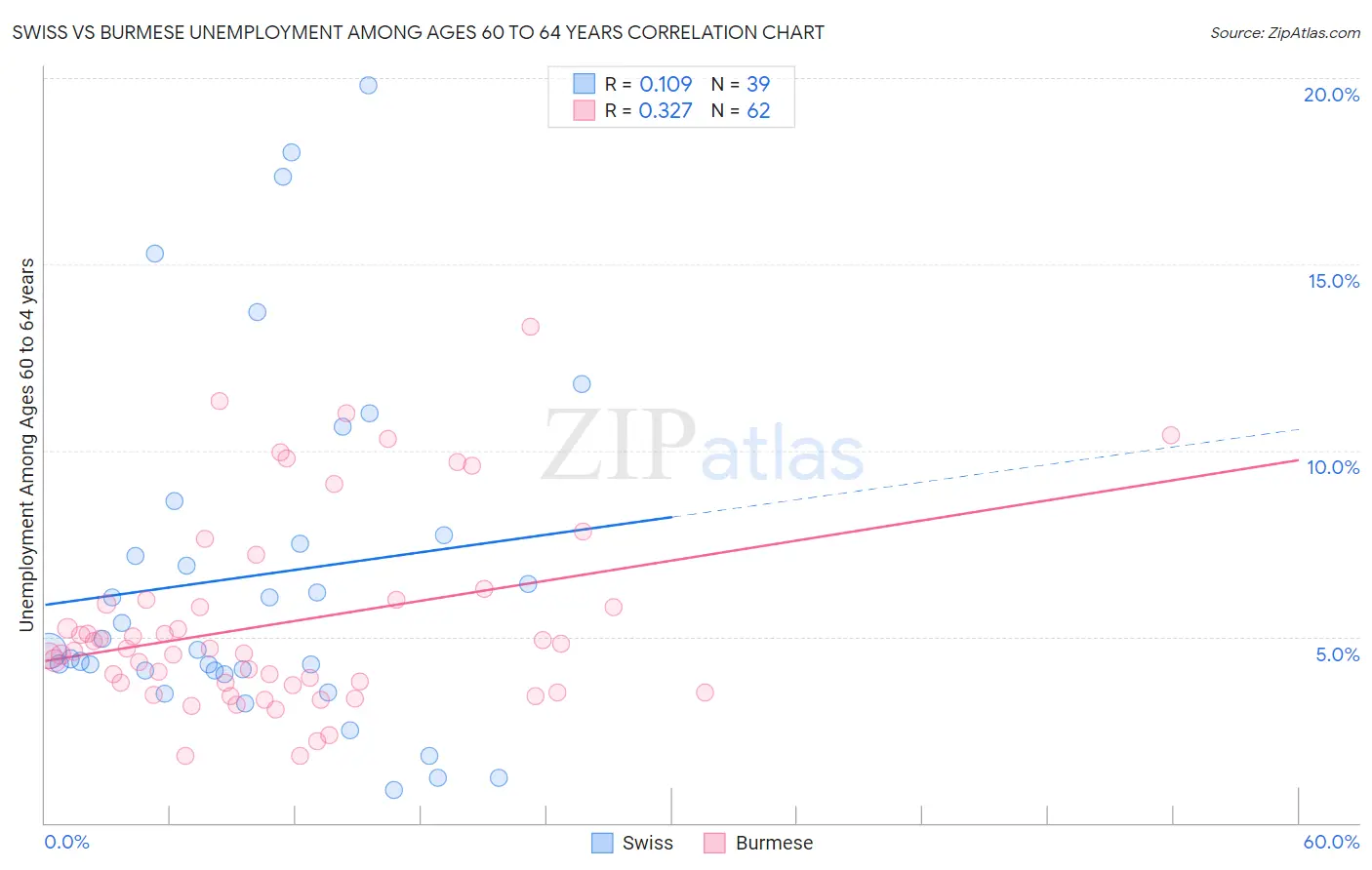 Swiss vs Burmese Unemployment Among Ages 60 to 64 years