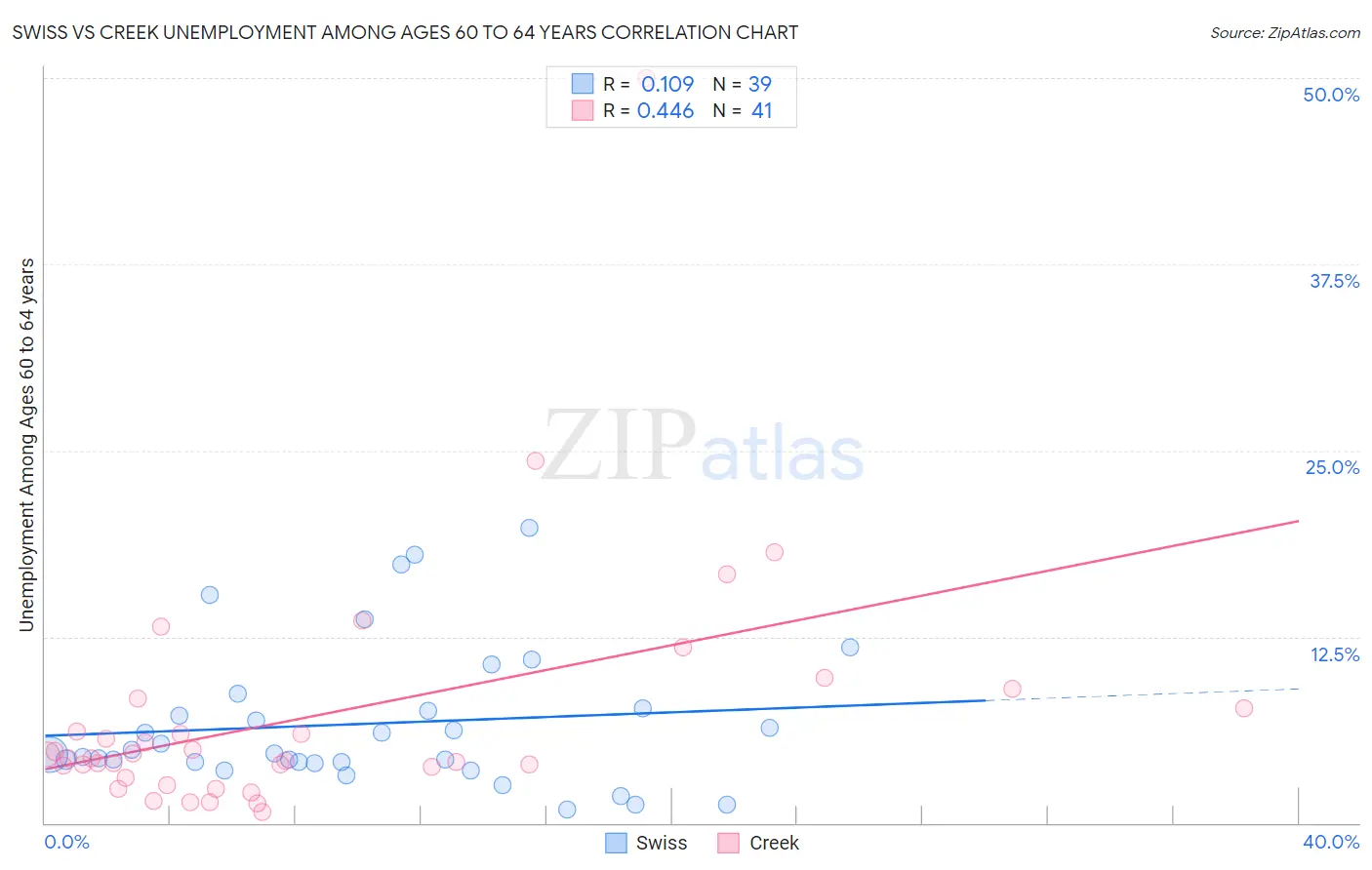 Swiss vs Creek Unemployment Among Ages 60 to 64 years