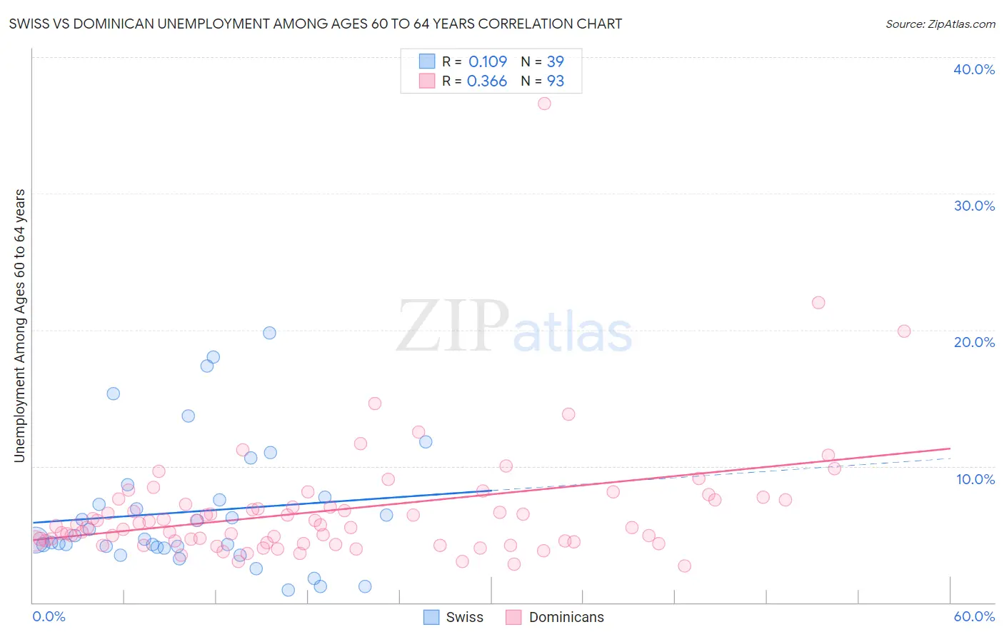 Swiss vs Dominican Unemployment Among Ages 60 to 64 years