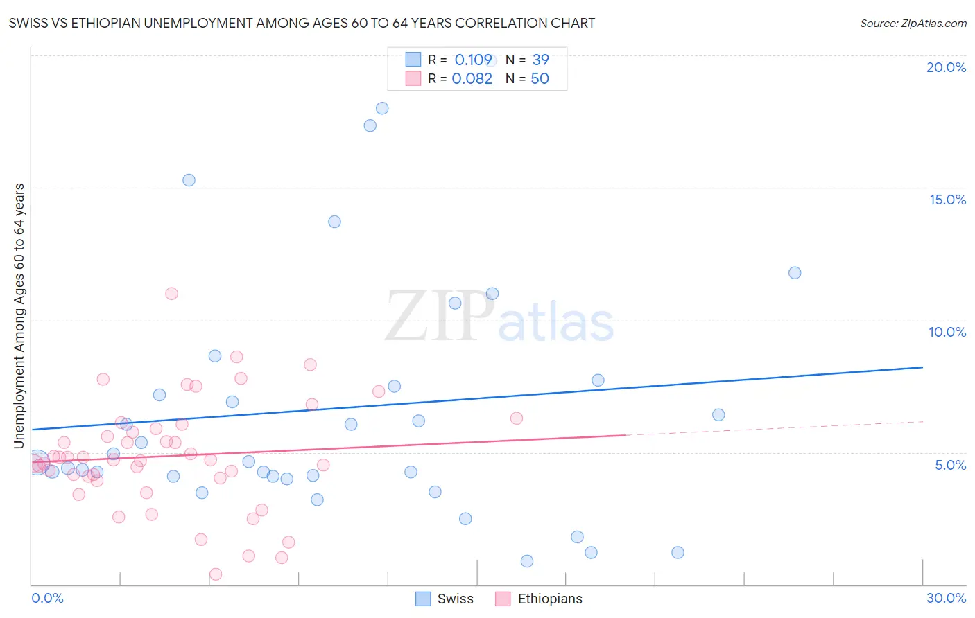 Swiss vs Ethiopian Unemployment Among Ages 60 to 64 years