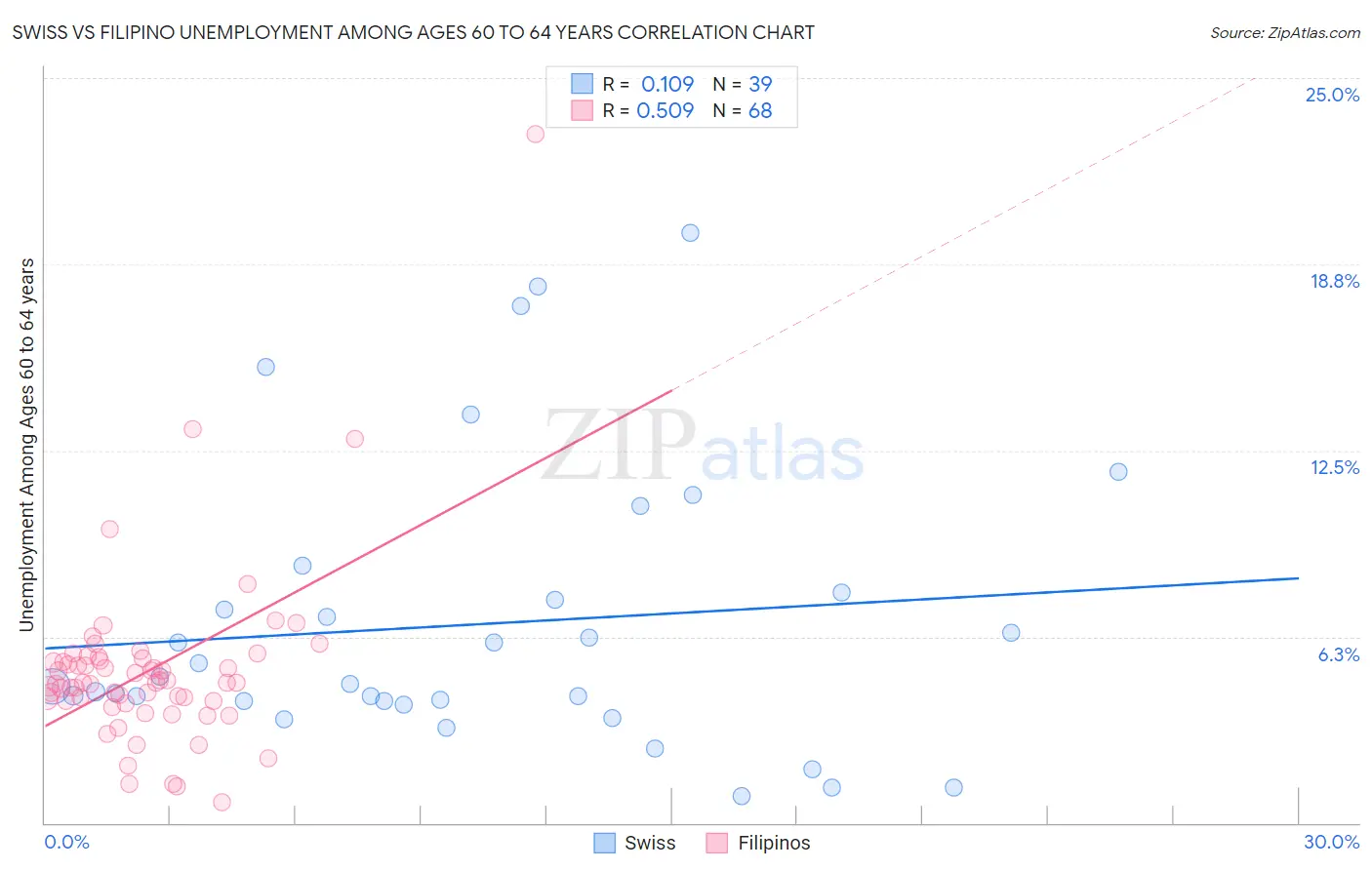 Swiss vs Filipino Unemployment Among Ages 60 to 64 years