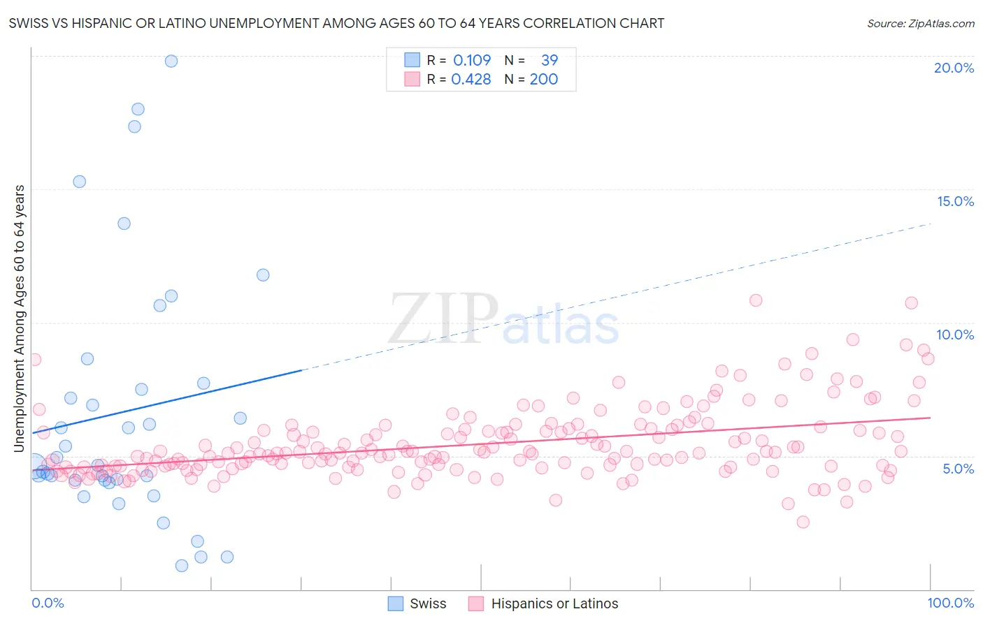 Swiss vs Hispanic or Latino Unemployment Among Ages 60 to 64 years