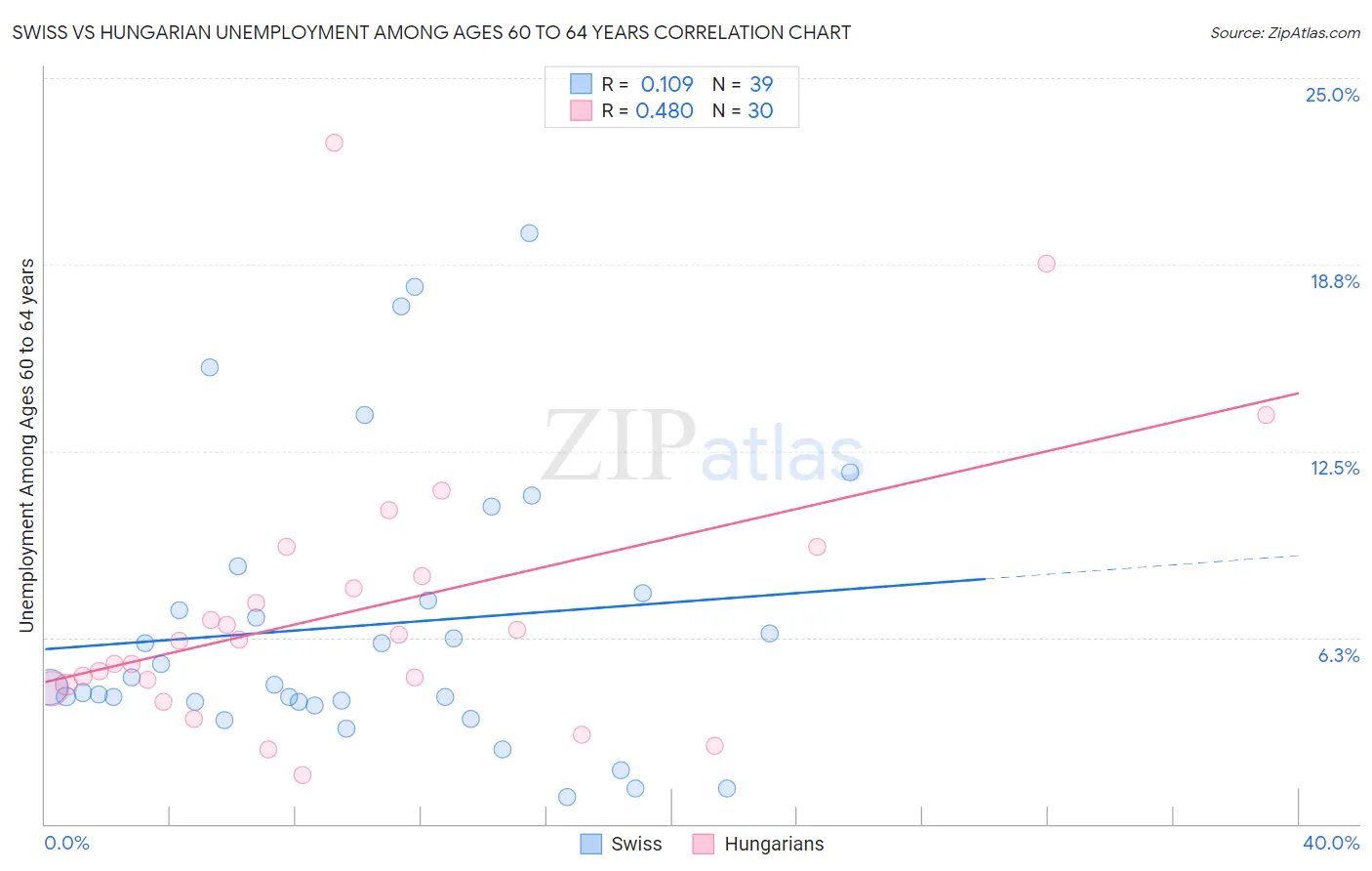 Swiss vs Hungarian Unemployment Among Ages 60 to 64 years