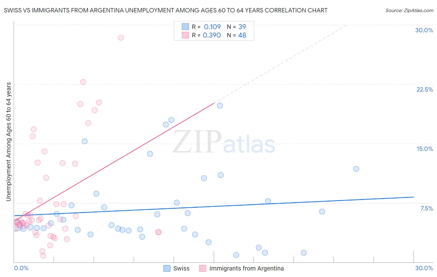 Swiss vs Immigrants from Argentina Unemployment Among Ages 60 to 64 years