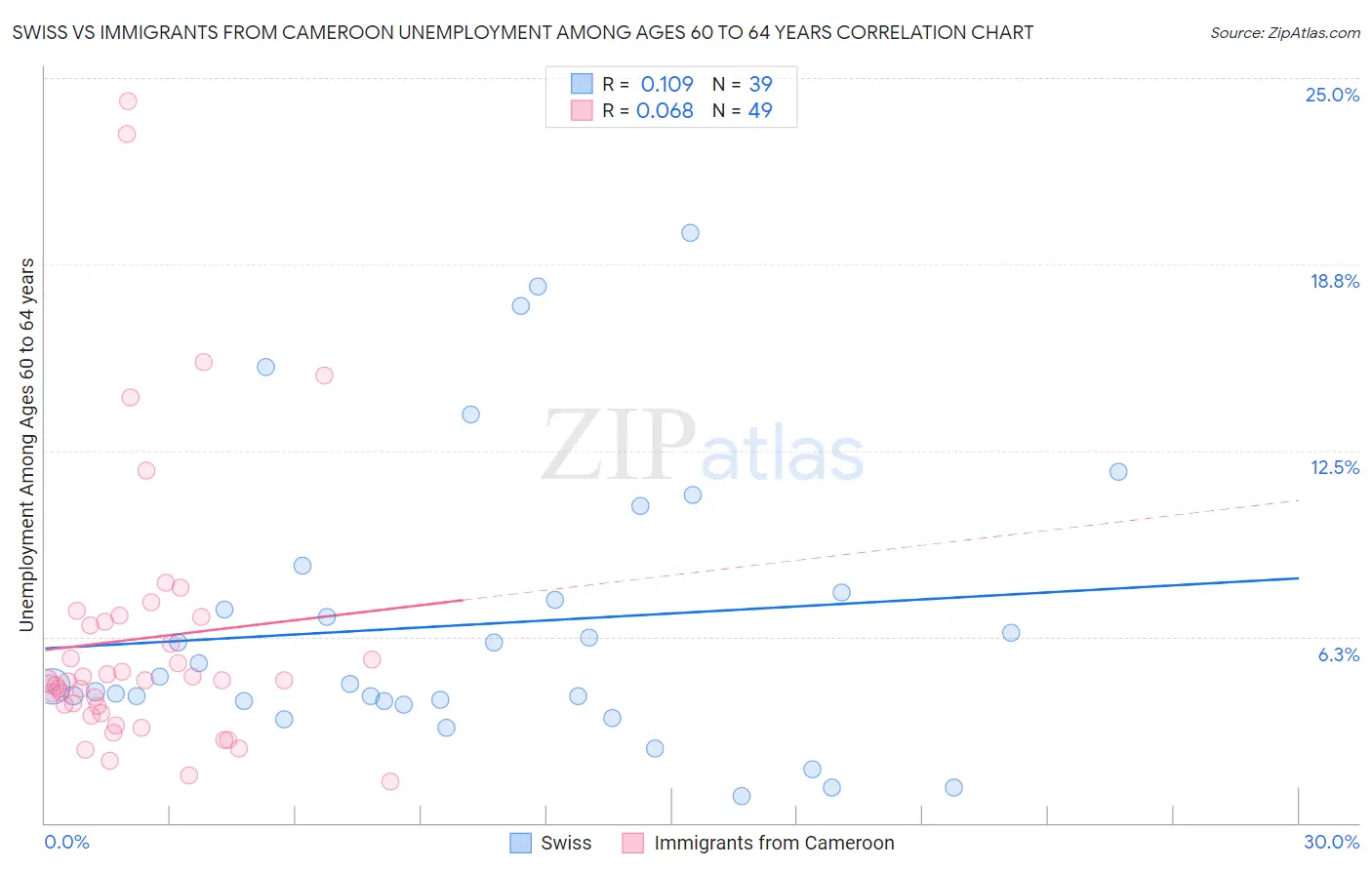 Swiss vs Immigrants from Cameroon Unemployment Among Ages 60 to 64 years