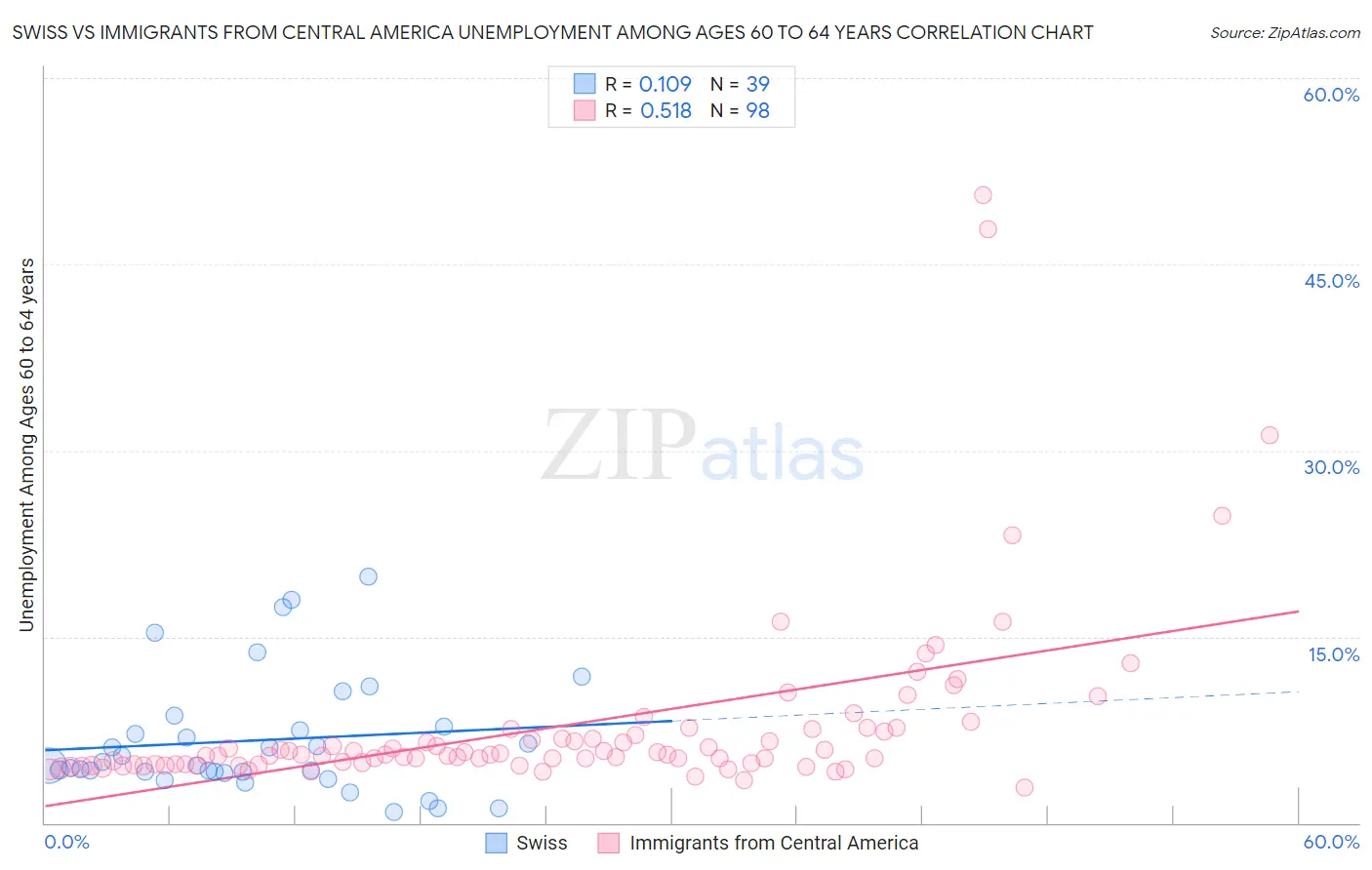 Swiss vs Immigrants from Central America Unemployment Among Ages 60 to 64 years